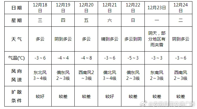 利辛最新天气预报，利辛天气速递