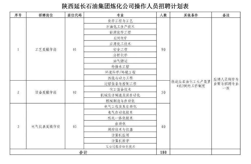 延长石油招聘最新消息-石油企业招聘动态发布